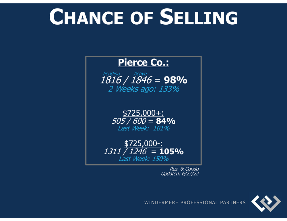 Chance Of Selling